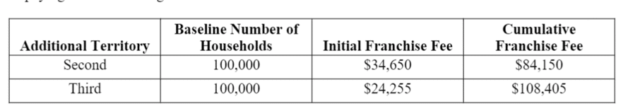 Who has the best painting franchise starts with know who has the best training. Chart shows Color World House Painting expensive territories compared to other franchises such as Klappenberger & Son