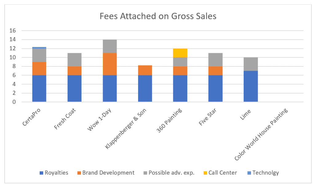 The chart shows who has the best franchise by displaying fixed cost.