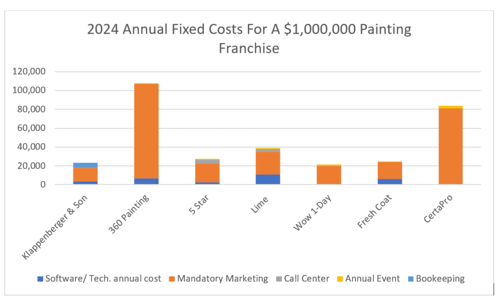 This chart show who has the best painting franchise concerning annual fixed costs based a $1,000,000 in gross sales.