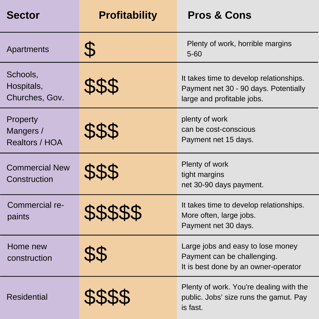 How Much Money Do Painting Companies Make