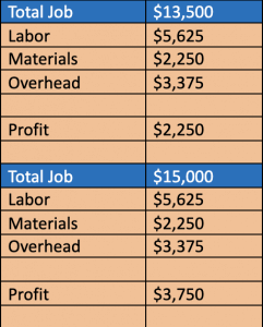 How Much Money Do Painting Companies Make