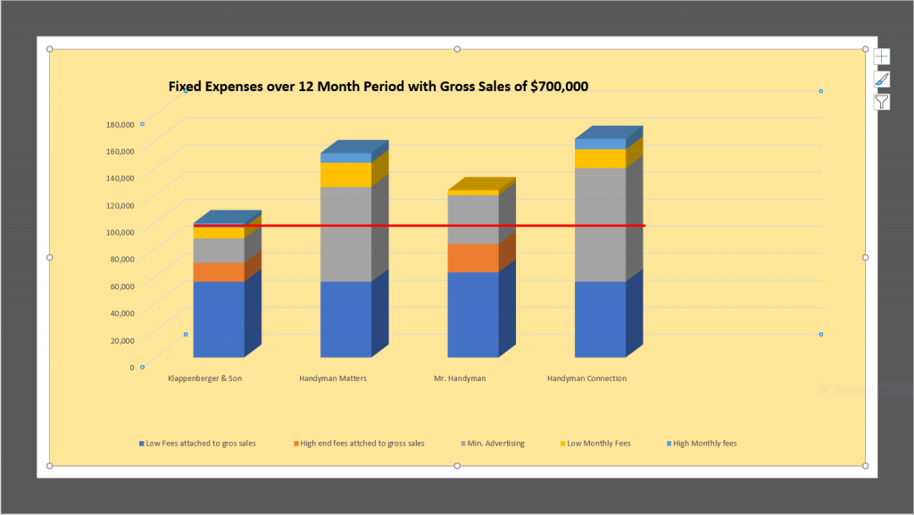 This chart explains that in order to find the best franchise opportunity you need to compare start-up costs