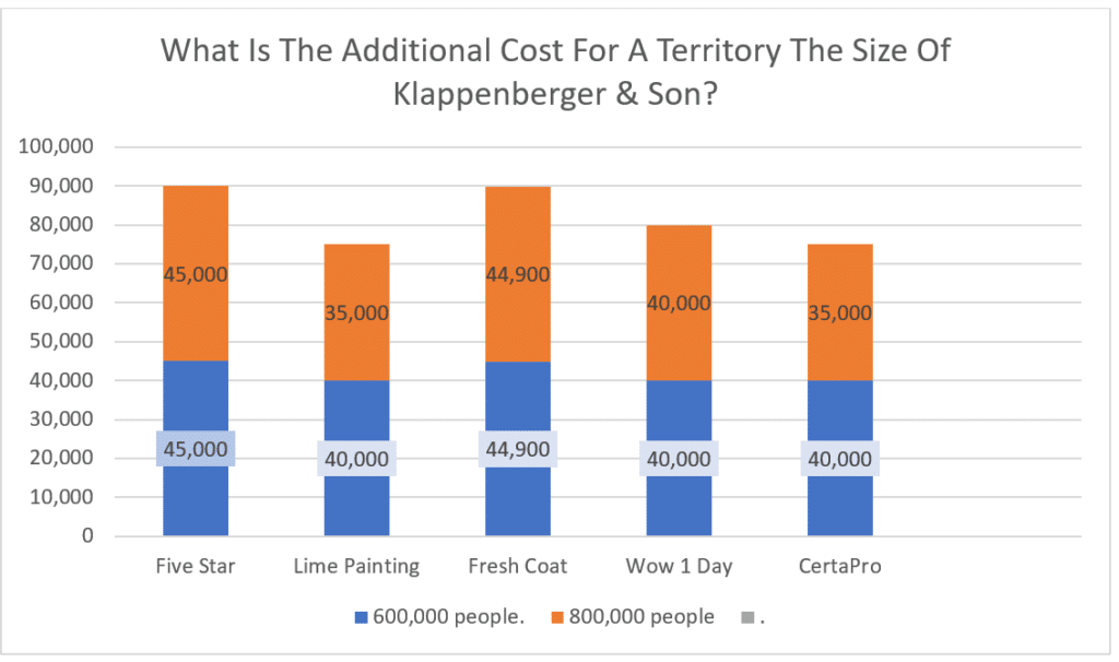 tHIS CHART SHOWS TERRITORY SIZE AND CAOST PLAY A IMPORTANT ROLE IN UNDERSTAND TRU FRANCHISE START-UP COST.