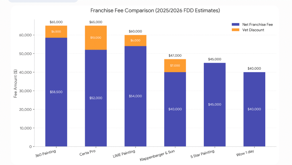 Stacked column chart comparing initial franchise fees and veteran discounts for six major painting franchises in 2025 and 2026.