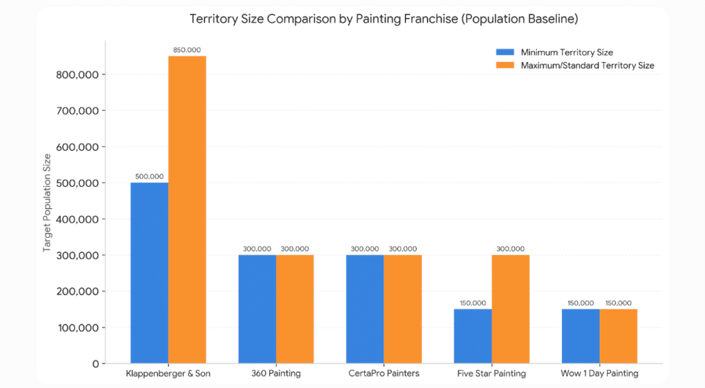 Grouped bar chart comparing territory sizes by population for Klappenberger and Son, 360 Painting, CertaPro, Five Star Painting, and Wow 1 Day Painting
