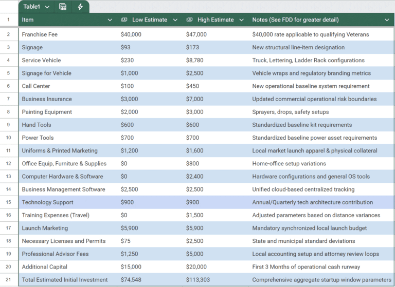 Comprehensive Item 7 line-item chart breakdown of the estimated initial investment and start-up costs for a Klappenberger and Son franchise