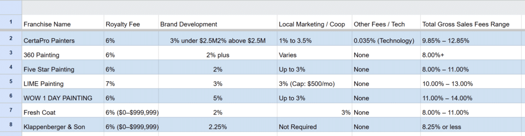 Comparative matrix mapping ongoing royalty fees, brand development funds, and local marketing costs across seven painting franchise systems